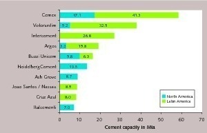 7 TOP 10 rivals of Lafarge-Holcim in the Americas