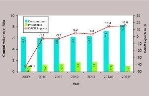 16 US cement imports and exports
