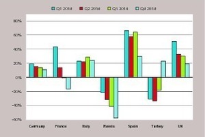 2 Construction equipment sales in 2014 in Europe