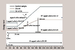 6 The solution and crystallization dynamic process of FGD gypsum with retarders