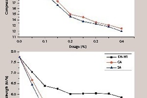 2 The influence of the retarders on compressive and flexural strengths of dihydrate FGD gypsum
