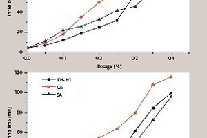 1 The influence of the different retarders on the FGD gypsum’s setting time with different dosages