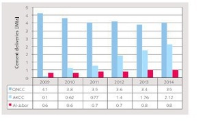 17 Cement deliveries in Qatar