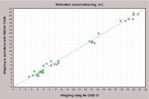 9 Comparison of particulates concentration using the DIN EN 13284, Part 1 and GMD 13 weighing procedures