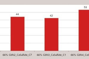 5 Percentage of reduction of sulfate expansion of composites with Ca-sulfate addition versus composites ­without Ca-sulfate addition at 122 d