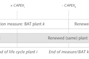 5 The capital costs for the substitution of an existing plant with best available technology are dependent on time and condition