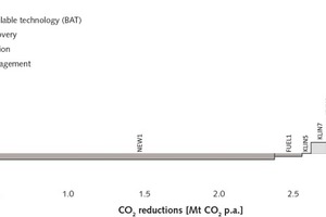 12 Marginal CO2 reduction cost curve of the German cement industry for the year 2013 on the process level. The x-axis depicts the technical reduction potential of a measure, but not the overall savings potential of the industrial sector