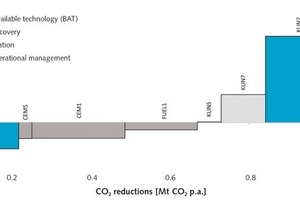 4 CO2-reduction marginal cost curve of the German cement industry for the year 2013 on the process level, showing in red the political stipulation for reduction of CO2 emissions in a one-to-one application to the cement industry