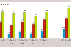 3 Mortar compressive strength of the 50 and 68 % GGBFS-OPC composites