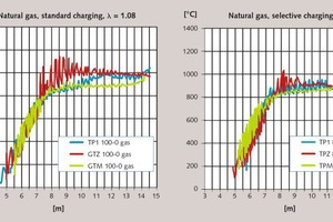 7 Temperature profiles of a circular PFR kiln with natural gas firing