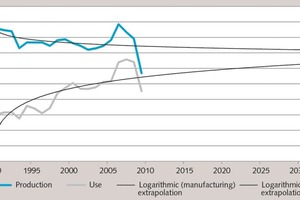 8 Extrapolated production and usage of blast furnace slag in Germany in the period 1990-2035 based on Ghenda (2011)