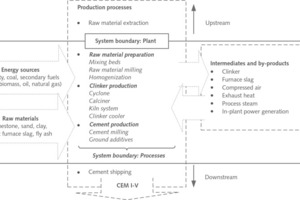 1 Typical ­production processes of an integrated cement plant, and the plant and process boundaries in the investigation