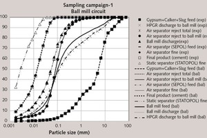 4 Experimental and mass balanced particle size distributions around the ball mill circuit in sampling campaign-1