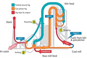 2 Mercury pathways in the cement production pyroprocess [15]