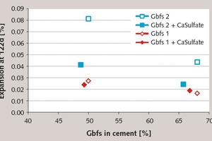 6 Influence of GBFS content on sulfate expansion