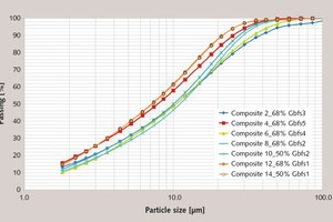1 Particle size distribution of the GGBFS-OPC composites without sulfate additions