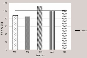 10 The effect of nG contents on the fluidity of ASTM I, ASTM I/nG, FA–C and FA–C/nG mortars [w/c = 0.76, w/s = 0.16, c/s = 0.21]