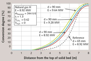 4 Influence of energy input on the conversion profile