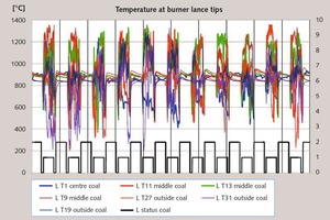 3 Temperatures at burner lance tips with lignite firing