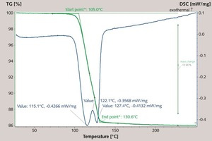 2 TG-DSC curve of the phosphogypsum (2 K/min)