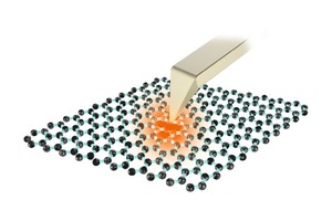 All techniques can be applied to the same sample