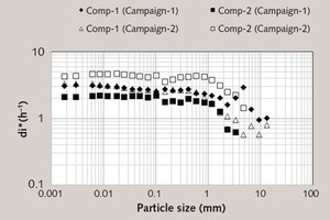 19 Normalized specific discharge rate function variation in grinding compartments in the sampling campaigns