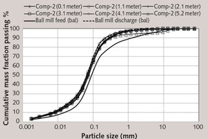 11 Mill inside particle size distributions in grinding compartment-2 in sampling campaign-2