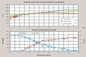 1 Formation of NOx in an oil fired PFR lime kiln