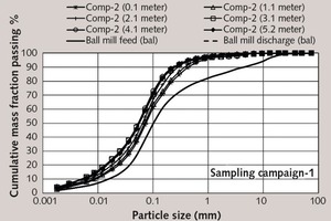 9 Mill inside particle size distributions in grinding compartment-2 in sampling campaign-1