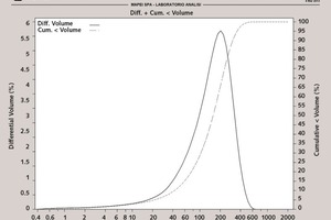 3b Particle size distribution of a powder additive based on encapsulation/controlled release technology. Particle dimensions are comprised between 20 and 600 µm