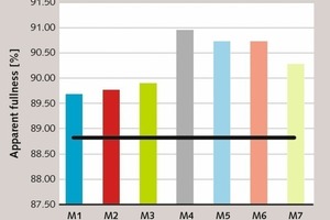 5 Average apparent volumes of blended mortars compared to CMs [47, 48]