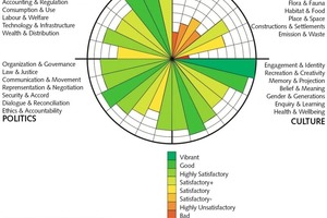 This image shows examplarely the sustainability of the metropolis of Melbourne across the four domains of sustainability – economics, ecology, politics and culture