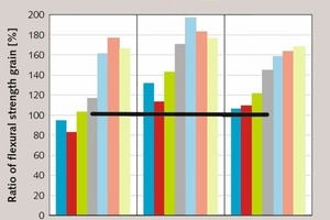 13 Flexural strength gain effects of nG, ratio of flexural strength gain = 100x (strength of mix with nG/strength of control mix, w/c = 0.7 [47, 48]
