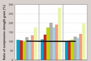 14 Compressive strength gain effects of nG, ratio of compressive strength gain = 100x (strength of mix with nG/strength of control mix, w/c = 0.767 [47, 48]