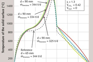 5 Influence of kiln throughput on the temperature of the solid surface