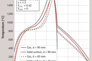 1 Influence of particle size on the temperature of gas and solid surface