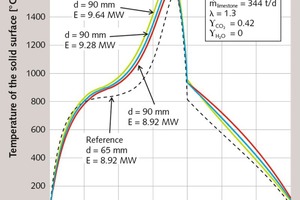 3 Influence of energy input on the temperature of the solid surface