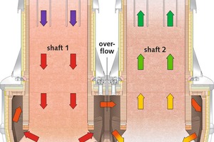 6 Gas flow in a typical circular Maerz PFR lime kiln