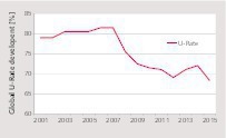 2 Development of capacity utilization rates