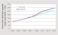 1 Cement demand and capacity development
