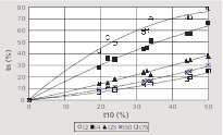 6 t10 – tn family of curves of compressed bed breakage test