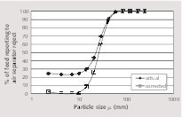9 Typical actual and corrected tromp curves for TSV air separator