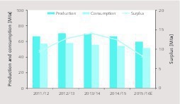 8 Cement consumption and surplus