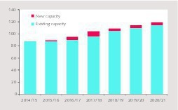 18 Capacity development