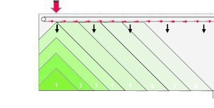 4 Material flow in a rectangular silo with LUC loading and unloading reclaimer, Last-In - First-Out (LIFO)