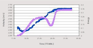 4 Measured data with specimen surface exposed