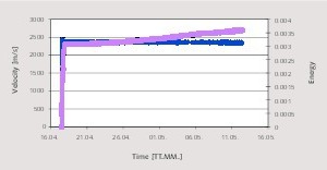 3 Measured data with specimen surface taped closed