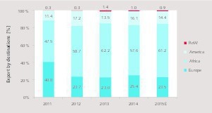 8 Main export destinations