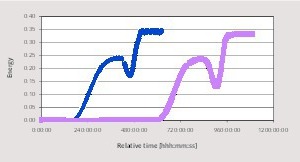5a+b Isomorphism of time plots: the specimen surface is exposed after approx. 600 (red) and after approx. 166 (black) hours