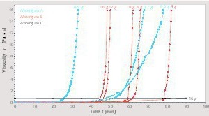 1 Viscosity increase in potassium waterglass solutions (WG A, WG B and WG C) by acid initiation by means of triacetin addition (triacetin volume per 100 g WG)